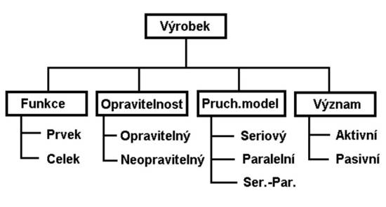 obr.1 Charakterizace výrobku