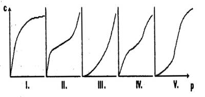 Obr.3 Základní typy sorpčních izoterm